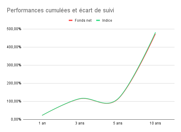 Écart de suivi entre ETF EQQQ et le Nasdaq 100