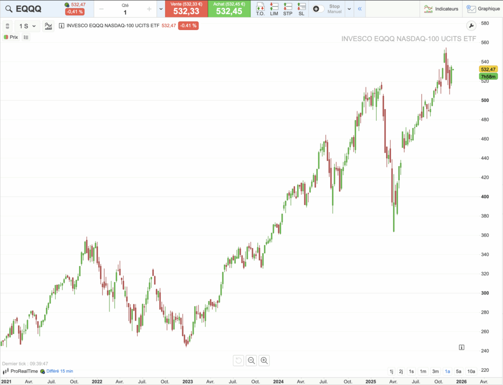 Graphique historique du cours de l'ETF EQQ sur 5 ans