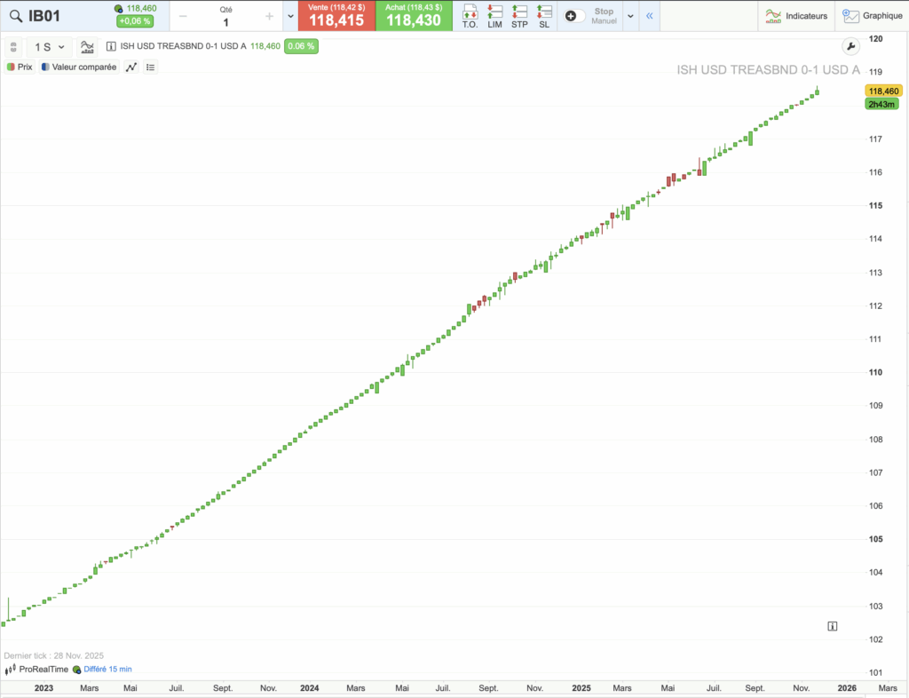 graphique Évolution du cours de l'ETF IB01 sur 5 ans