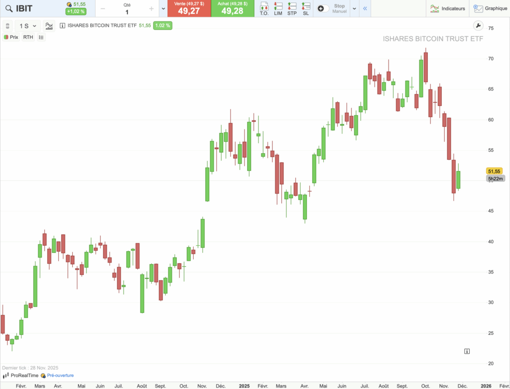 Graphique historique du cours de l'ETF IBIT