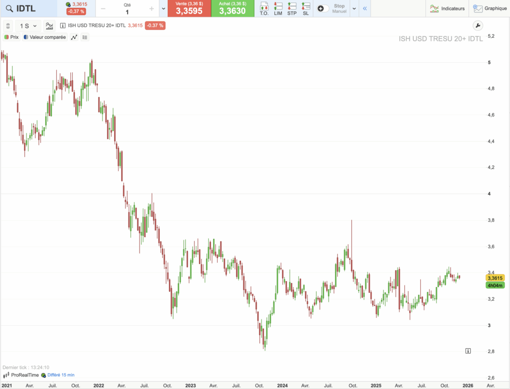 graphique évolution de l’ETF IDTL sur 5 ans
