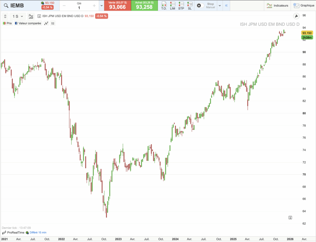 graphique Évolution du cours de l'ETF IEMB sur 5 ans