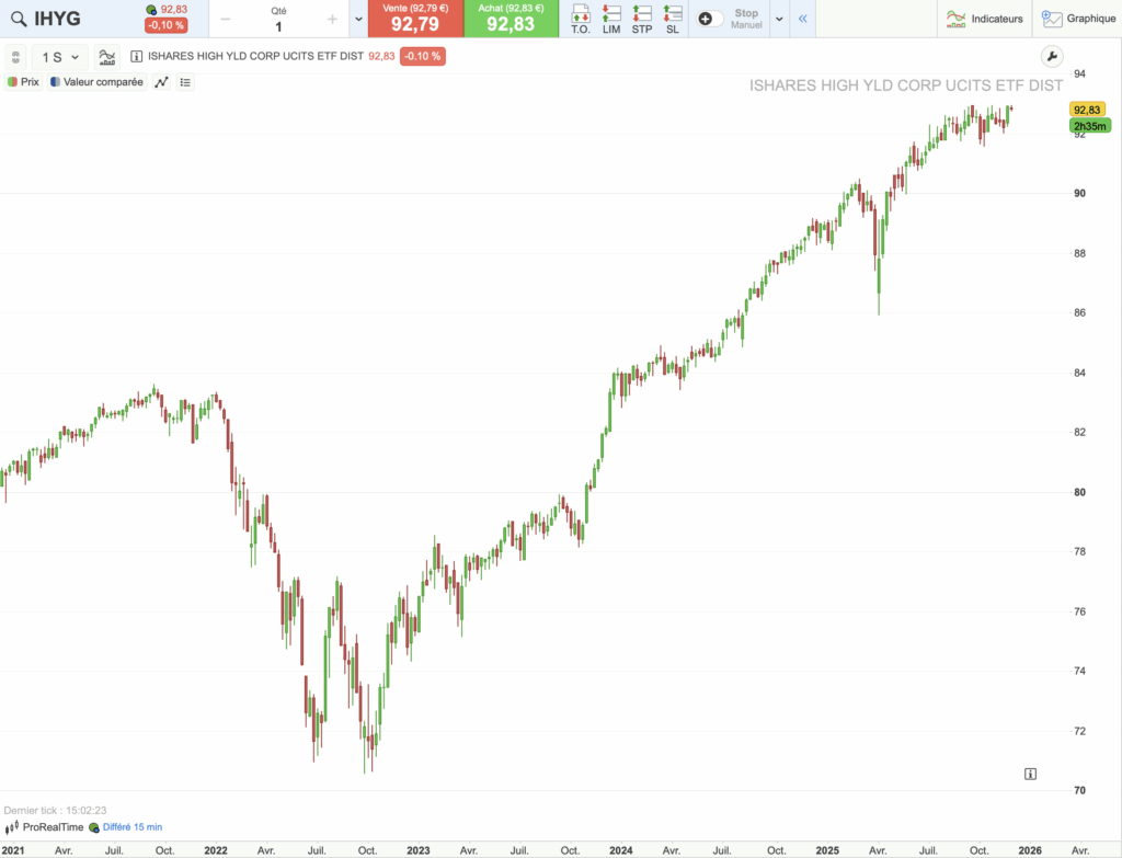 Graphique évolution du cours de l'ETF IHYG sur 5 ans