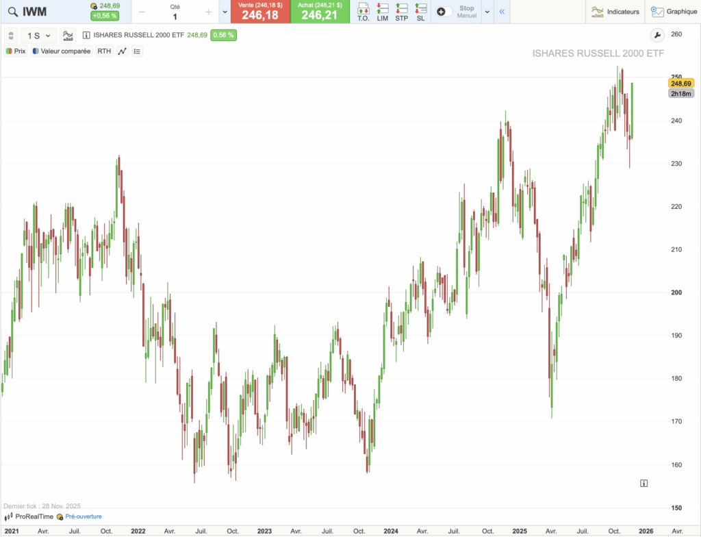 graphique évolution du cours de l’ETF IWM sur 5 ans