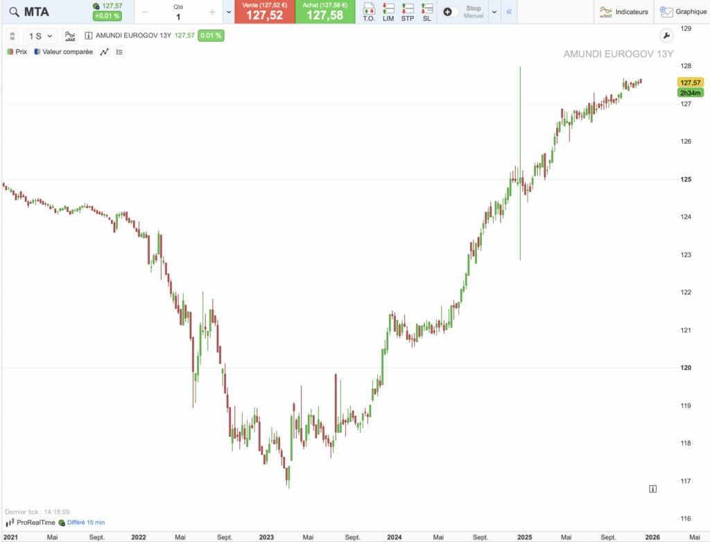 Graphique Évolution du cours de l'ETF MTA sur 5 ans
