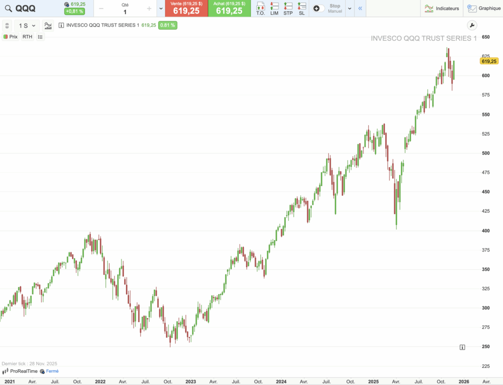 graphique évolution du cours de l'ETF QQQ sur 5 ans