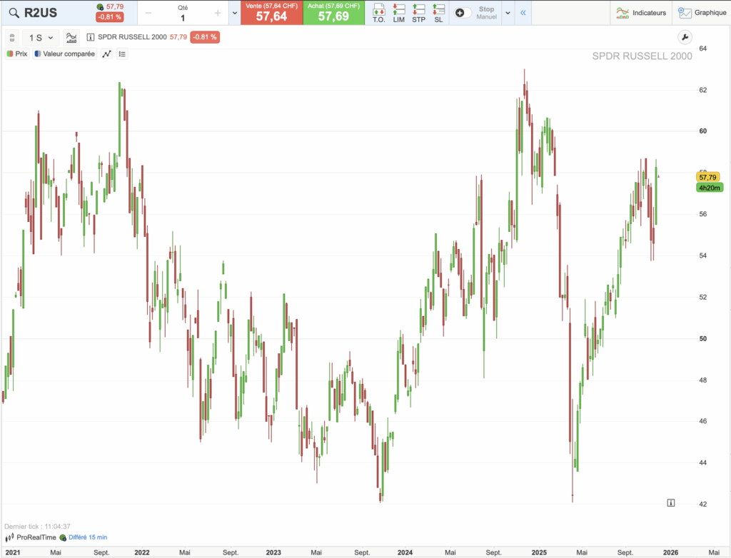 graphique cours de ETF R2US sur 5 ans