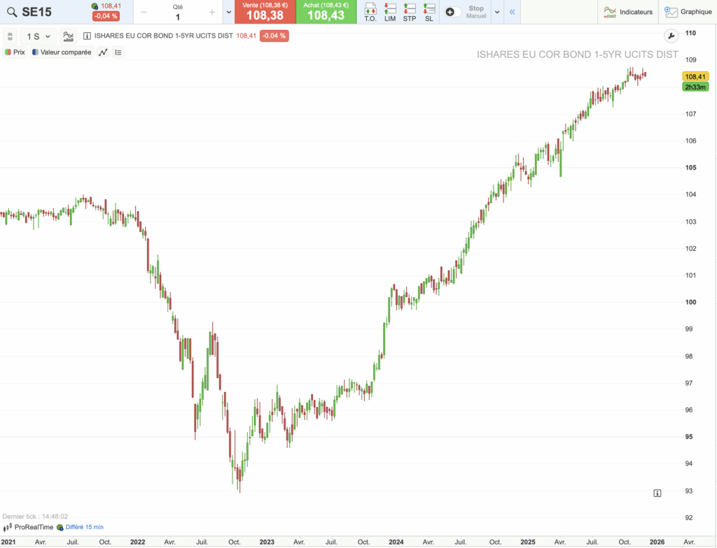 Graphique évolution du cours de l'ETF SE15 sur 5 ans