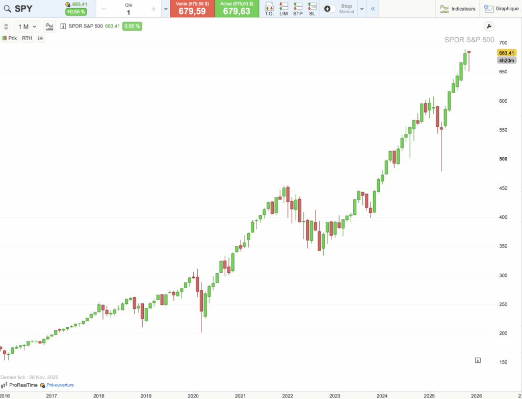 graphique évolution du cours de l’ETF SPY sur 5 ans