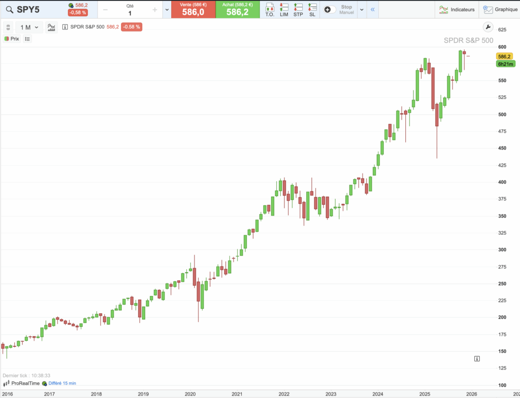 graphique évolution du cours de l’ETF SPY5 sur 5 ans