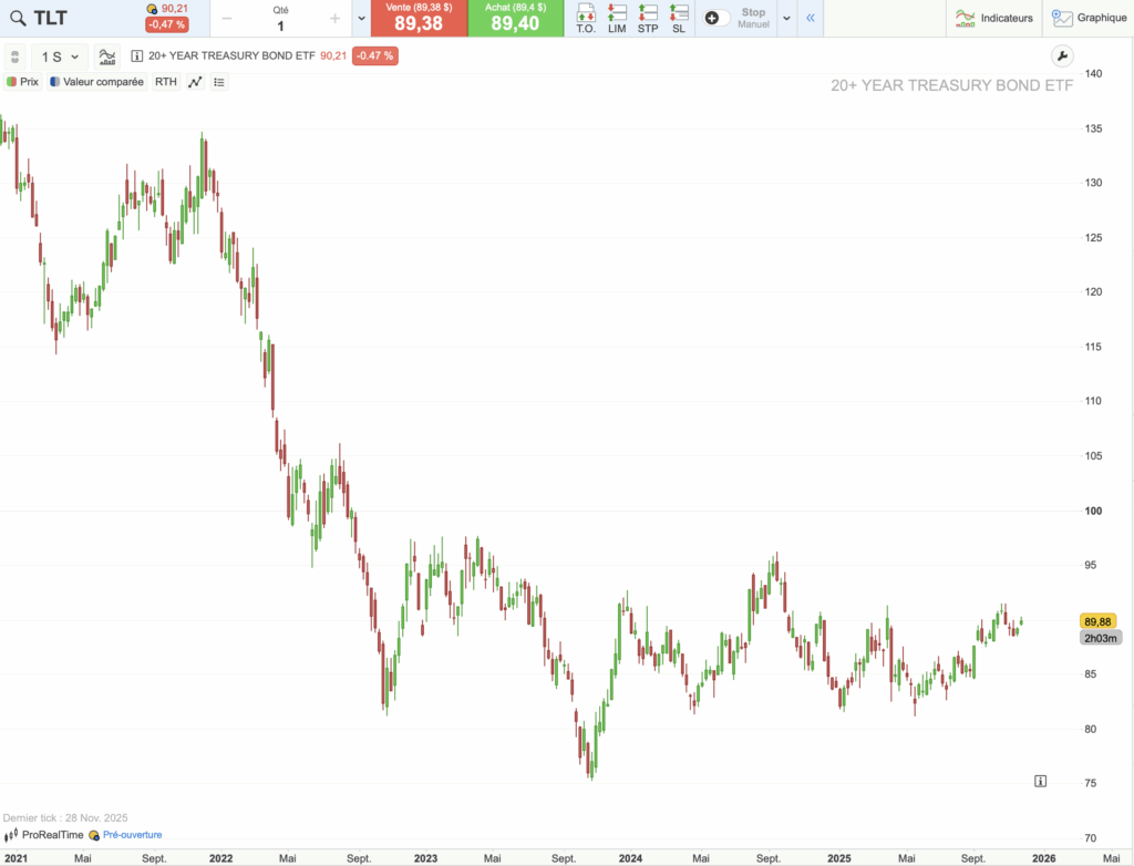 graphique évolution du cours de l’ETF TLT sur 5 ans