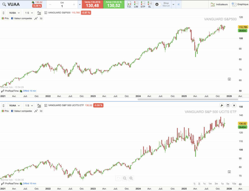 graphiques évolution des ETF VUSA et VUAA sur 5 ans
