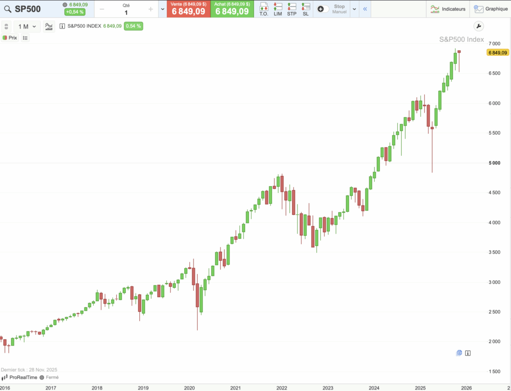 Graphique évolution du cours du S&P 500 sur 10 ans
