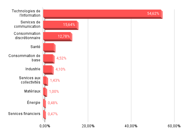 Répartition sectorielle de l'ETF EQQQ