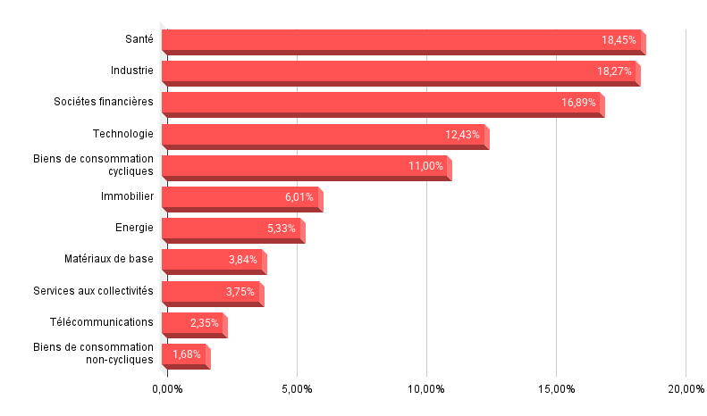 répartition sectorielle de l'ETF R2US