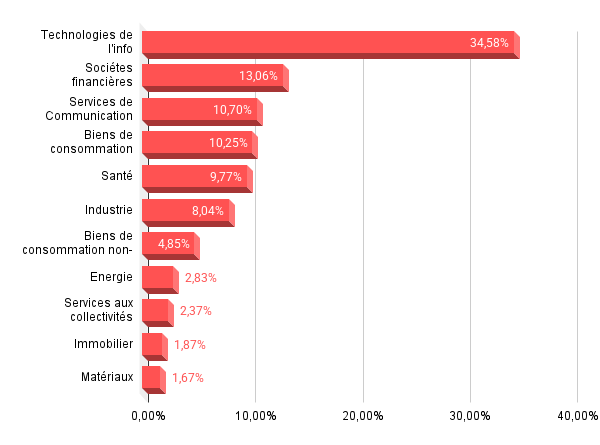 répartition sectorielle de l'ETF SPY5