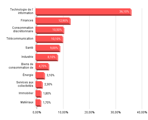 répartition sectorielle des ETF VUSA et VUAA