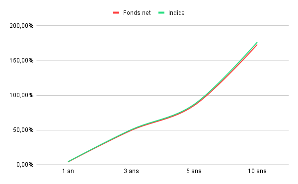Comparaison ETF CW8 et MSCI World