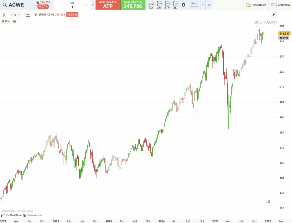 Graphique évolution du cours de l'ETF ACWE sur 5 ans