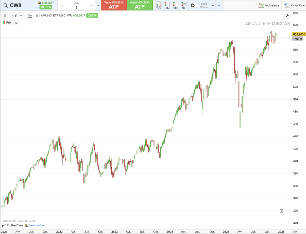Graphique évolution du cours de l'ETF CW8 sur 5 ans