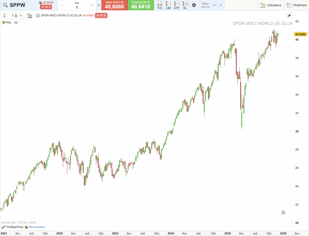 Graphique évolution du cours de l'ETF SPPW sur 5 ans