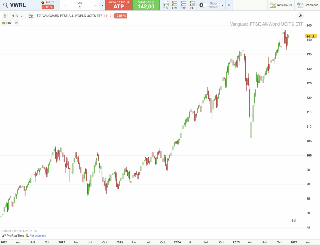 Graphique évolution du cours de l'ETF VWRL sur 5 ans