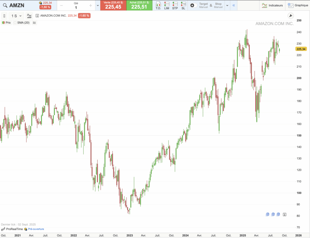 Graphique cours historique de Amazon sur 5 ans