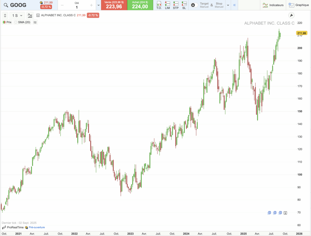 Graphique cours historique de Google sur 5 ans