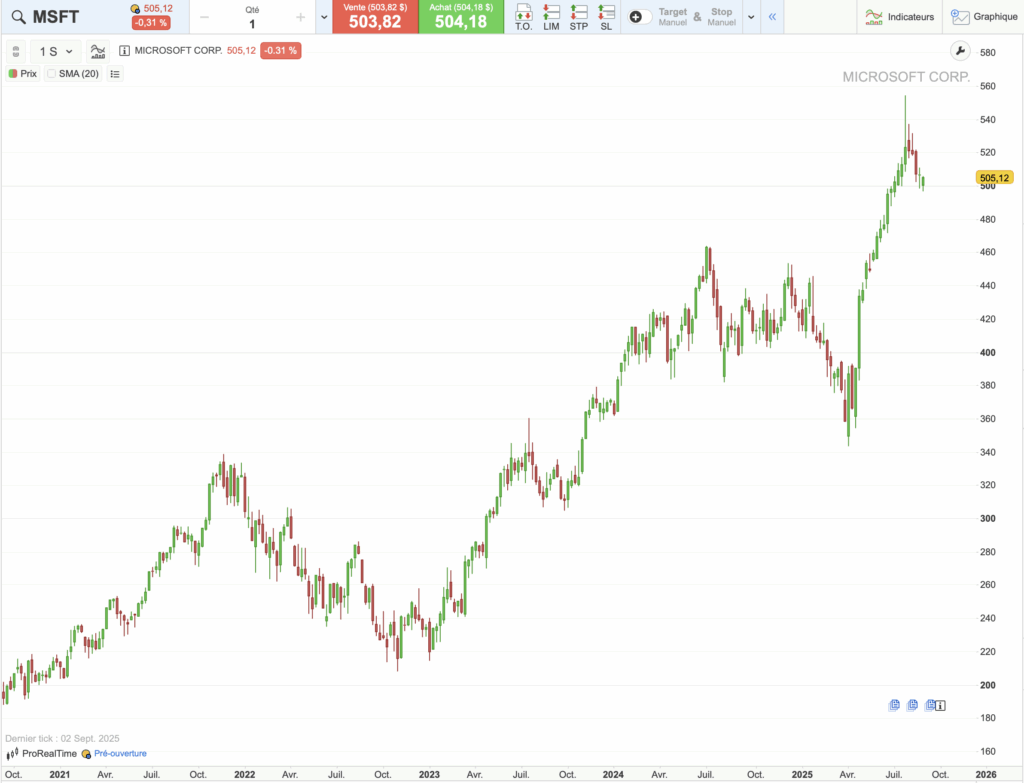 Graphique cours historique de Microsoft sur 5 ans