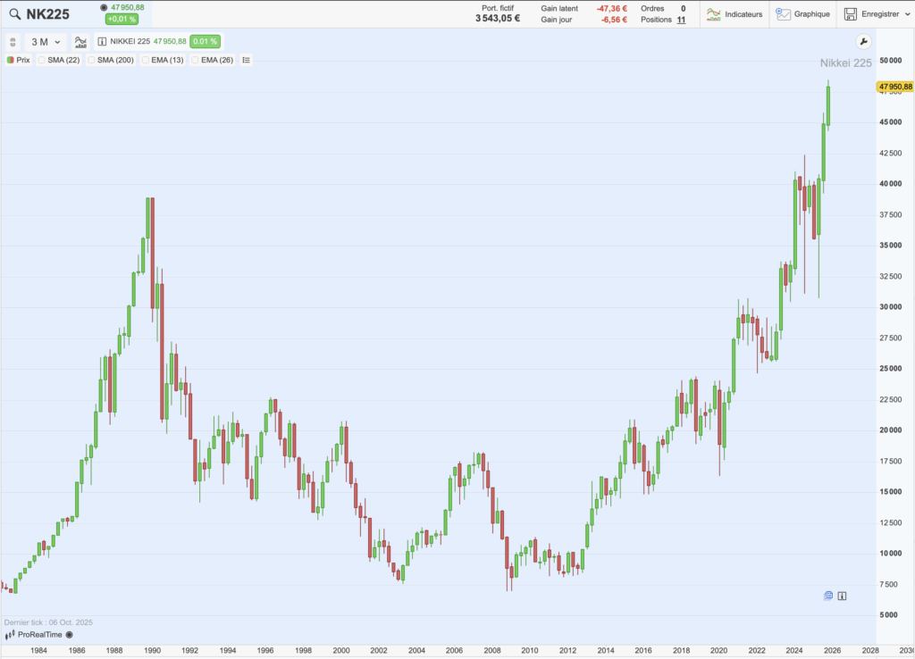 Performances du Nikkei 225 depuis 40 ans