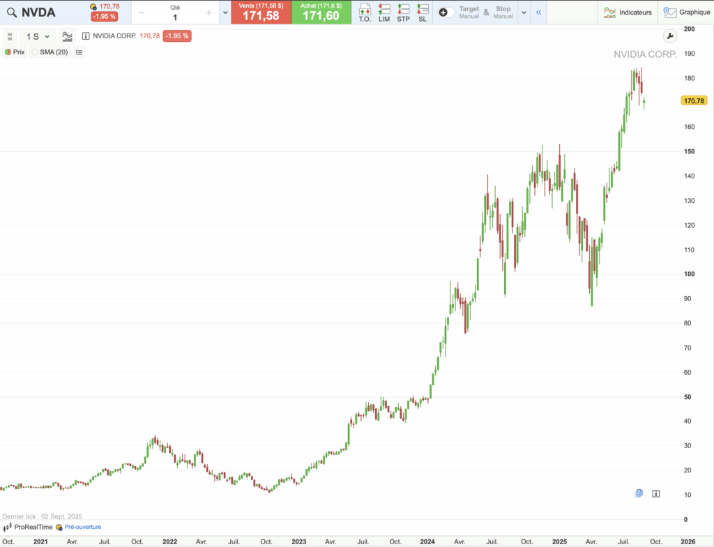Graphique cours historique de NVIDIA sur 5 ans
