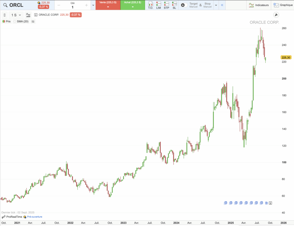 Graphique cours historique de Oracle sur 5 ans