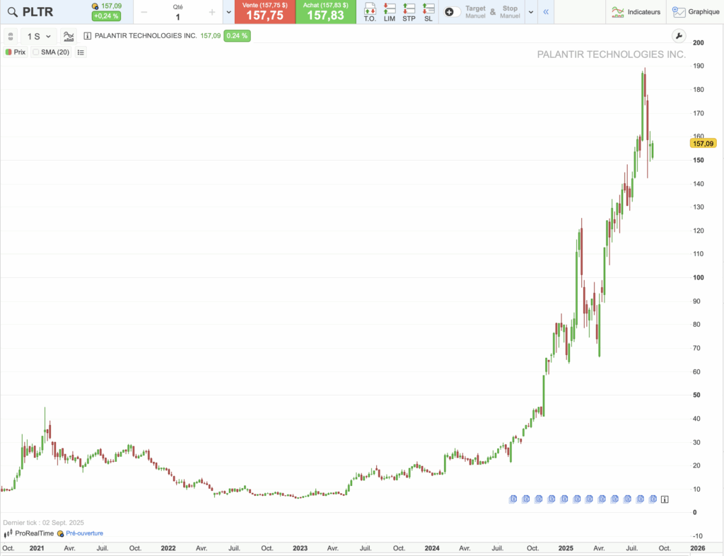 Graphique cours historique de Palantir sur 5 ans