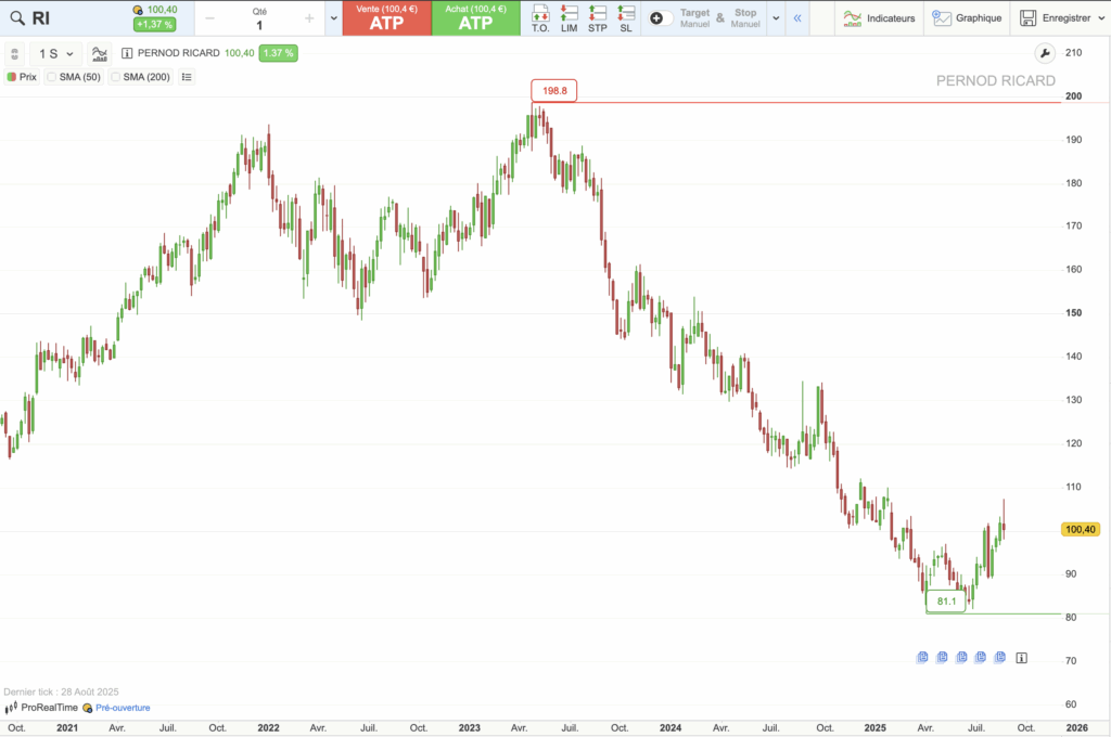 Action Pernod Ricard : graphique historique du cours sur 5 ans