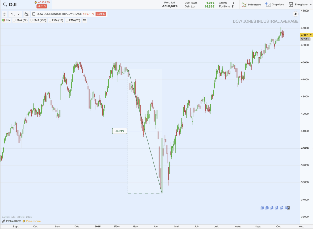 Graphique du Dow Jones en 2025