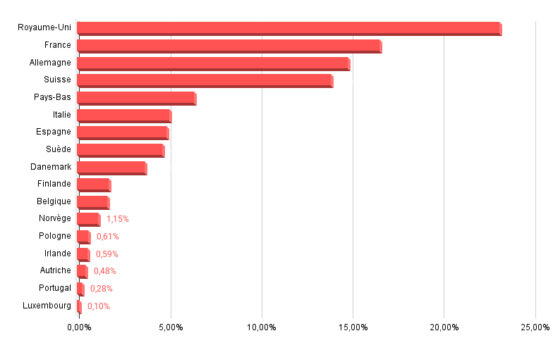 Répartition géographique de l’Euro Stoxx 600
