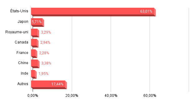 Répartition géographique FTSE ALL World