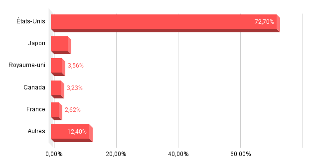 Répartition géographique de l'indice MSCI World