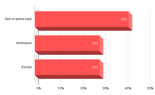 Pernod Ricard répartition géographique du chiffre d'affaires