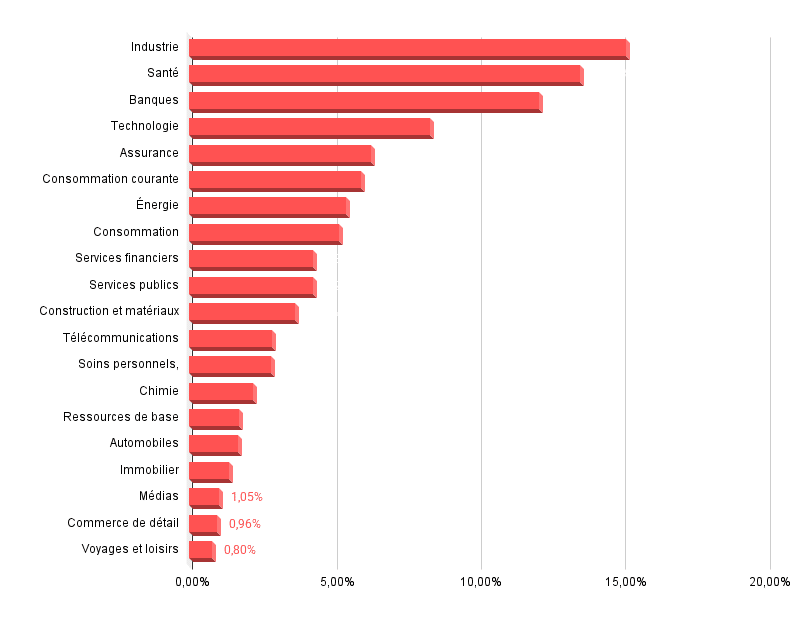 Répartition sectorielle de l’Euro Stoxx 600