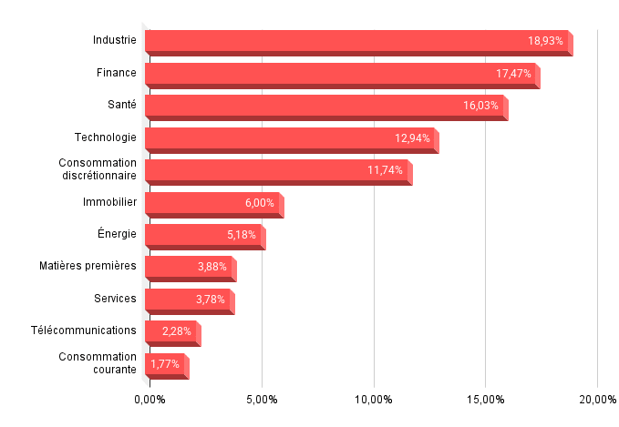 Les secteurs du Russell 2000