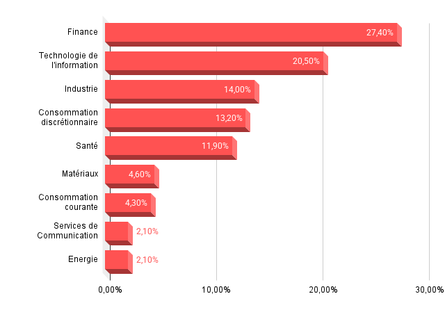 Répartition sectorielle du Dow Jones