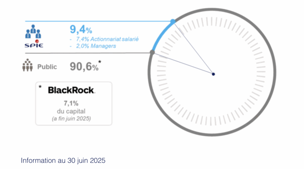 Composition de l'actionnariat de Spie