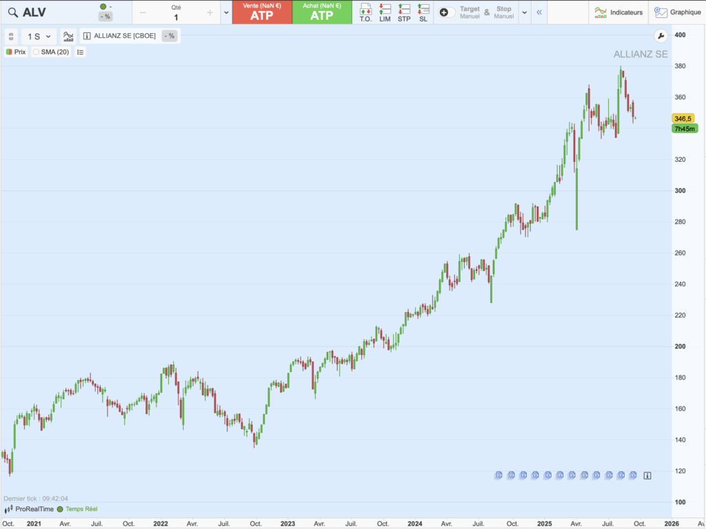 Graphique du cours de Allianz sur 5 ans