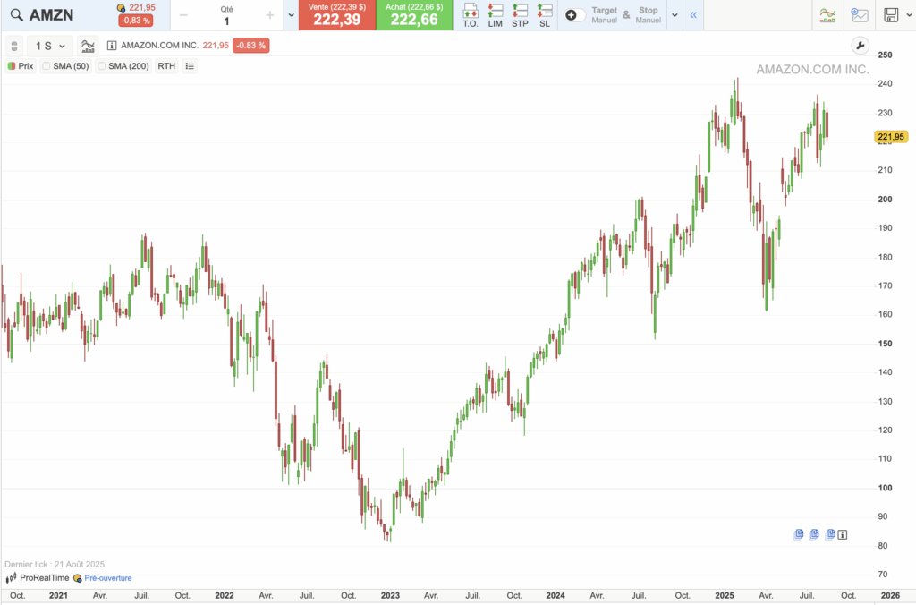 Action Amazon : graphique historique du cours sur 5 ans