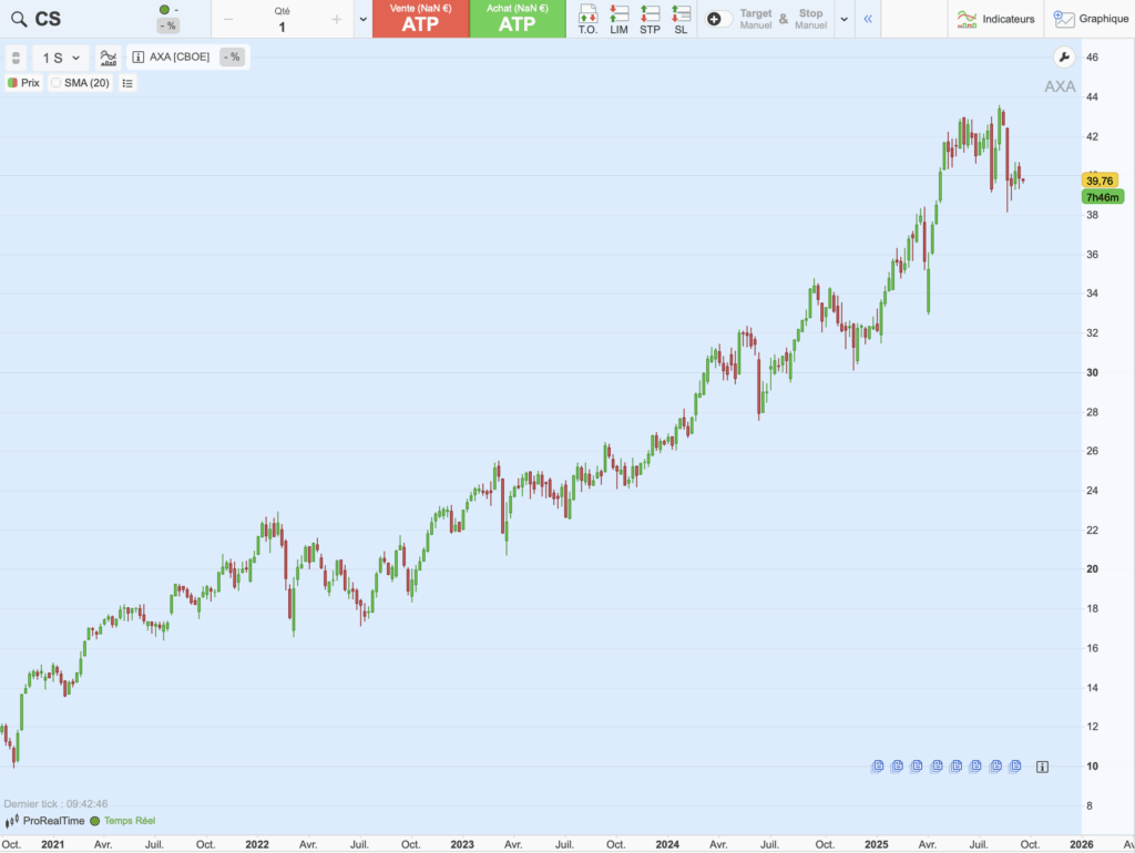 Graphique du cours de Axa sur 5 ans