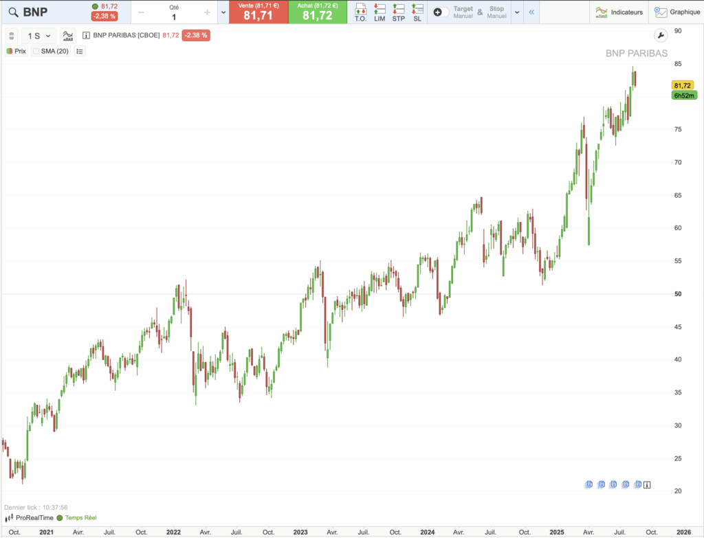 Action BNP Paribas : graphique historique du cours sur 5 ans