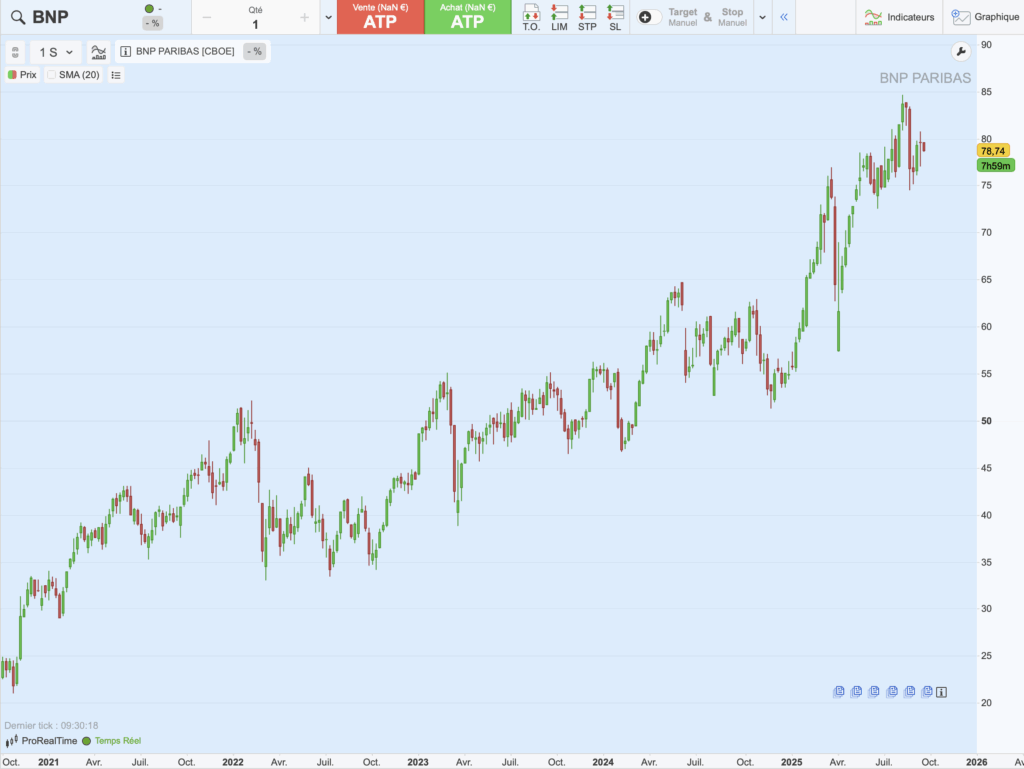graphique du cours de BNP Paribas sur 5 ans