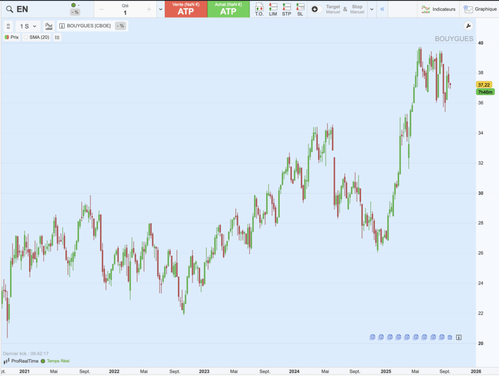 Graphique du cours de Bouygues sur 5 ans