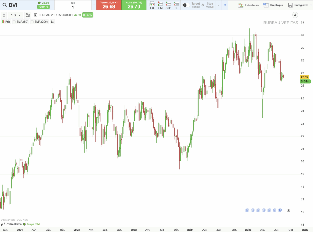 Action Bureau Veritas : graphique historique du cours sur 5 ans 
